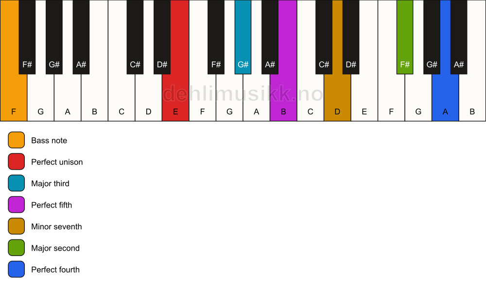 Piano keyboard showing the notes for a E 11/F chord