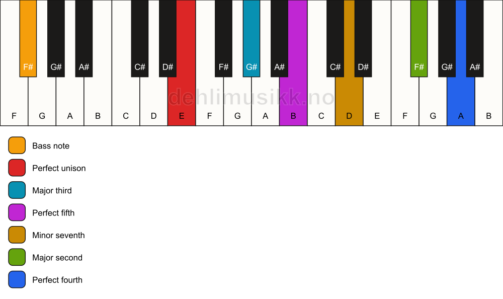 Piano keyboard showing the notes for a E 11/F# chord