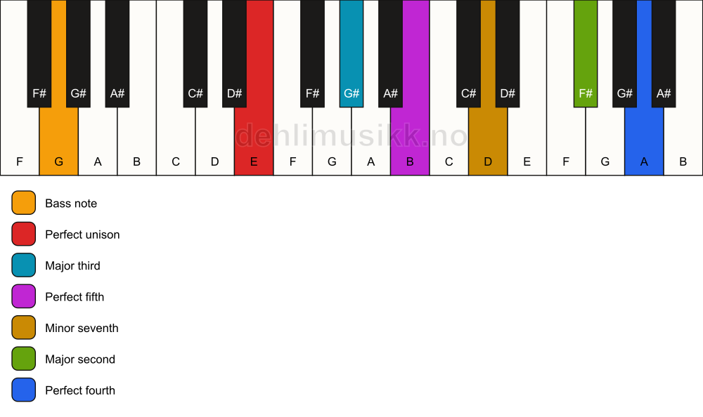 Piano keyboard showing the notes for a E 11/G chord