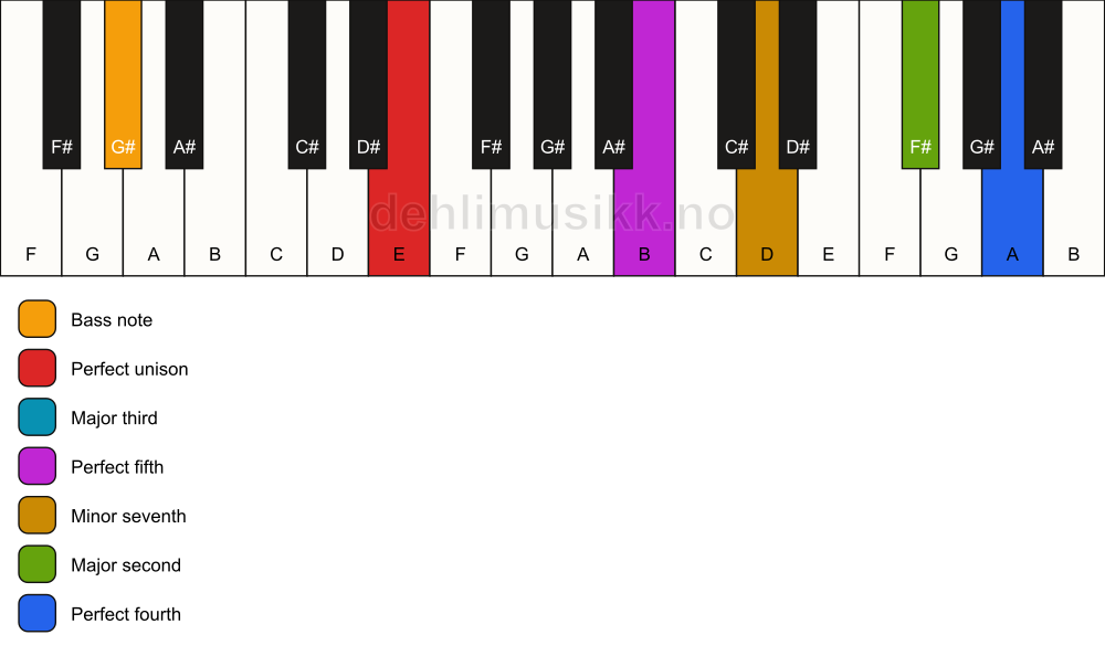 Piano keyboard showing the notes for a E 11/G# chord