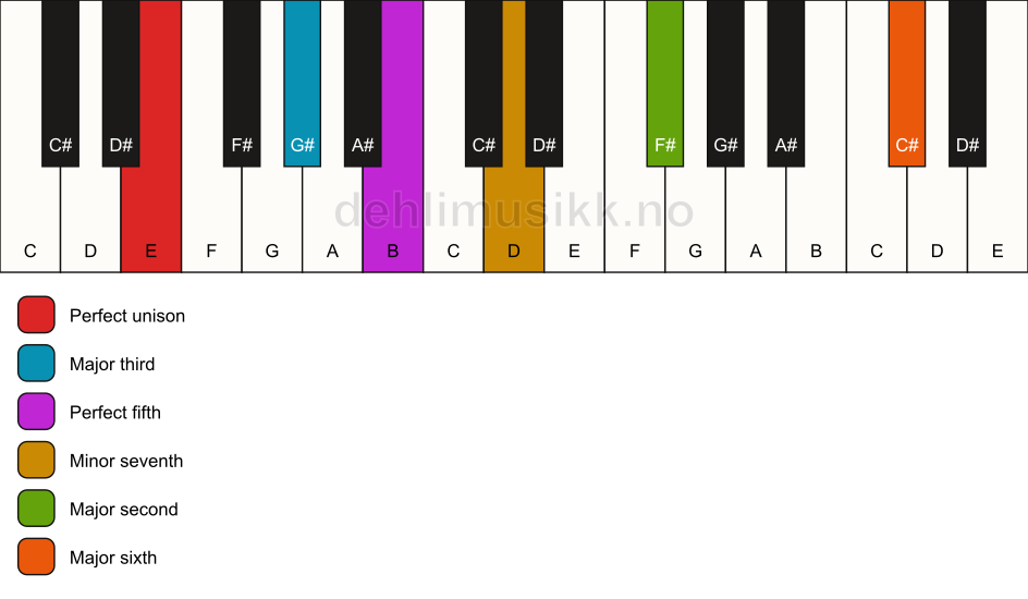 Piano keyboard showing the notes for a E 13 chord