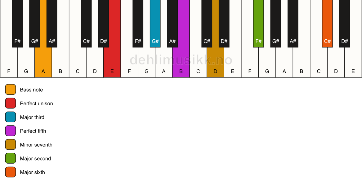 Piano keyboard showing the notes for a E 13/A chord