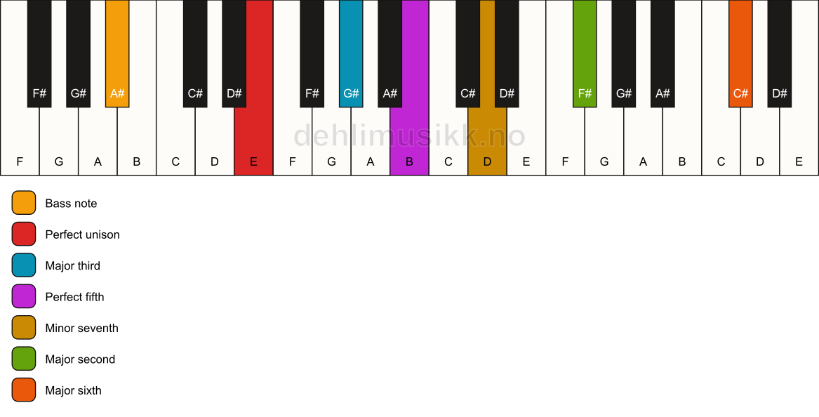 Piano keyboard showing the notes for a E 13/A# chord