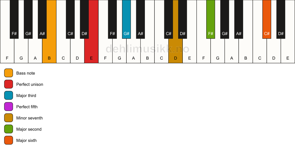 Piano keyboard showing the notes for a E 13/B chord