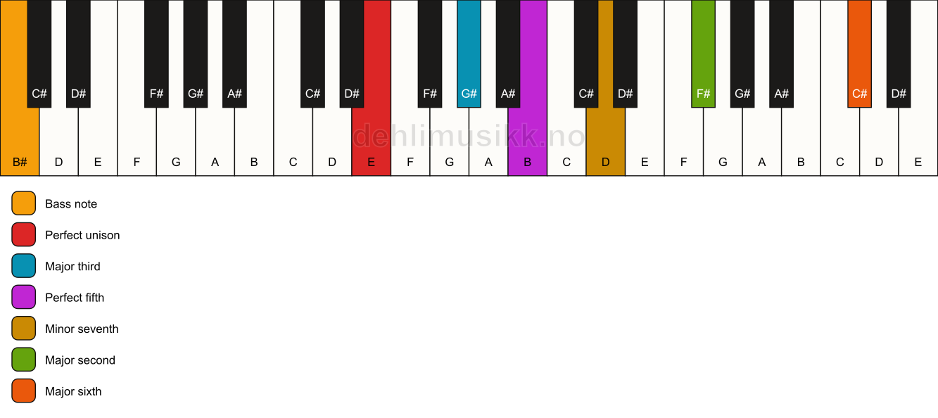 Piano keyboard showing the notes for a E 13/B# chord