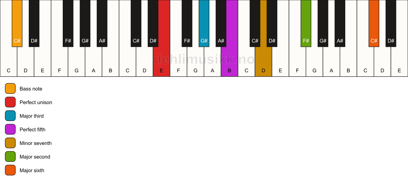 Piano keyboard showing the notes for a E 13/C# chord