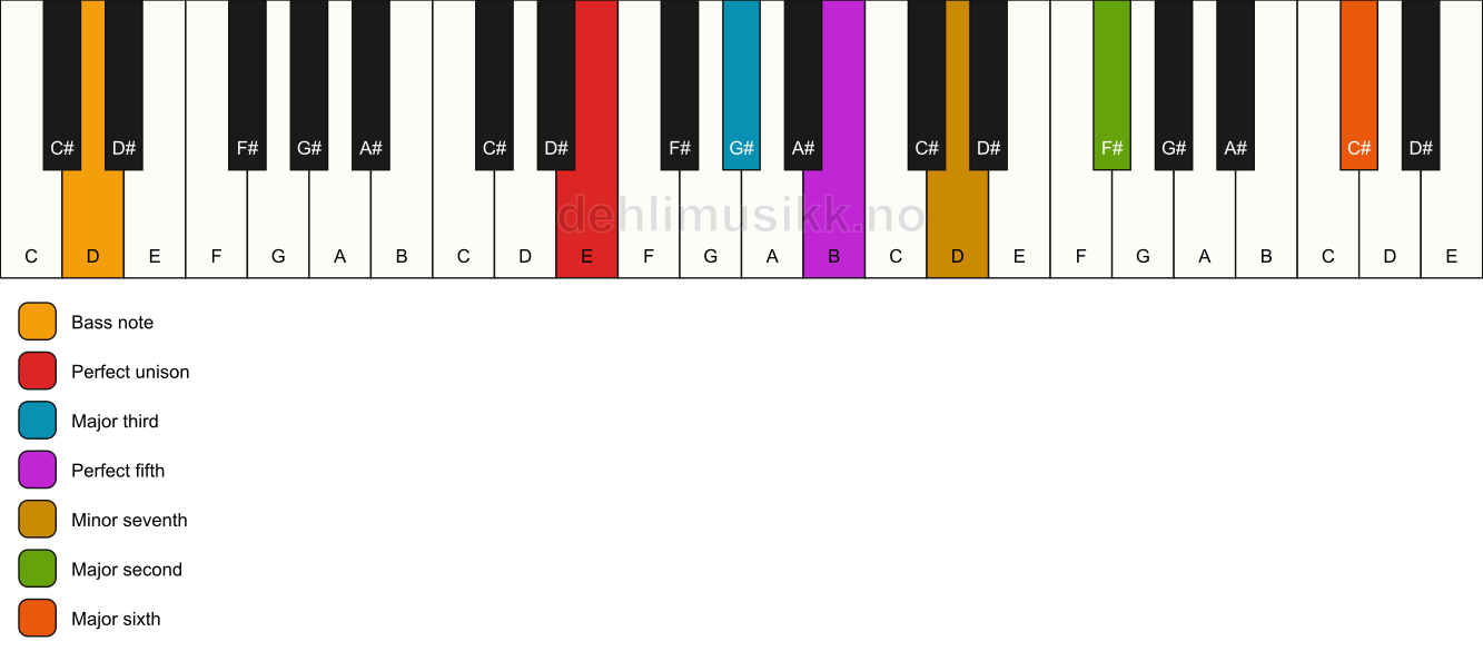 Piano keyboard showing the notes for a E 13/D chord