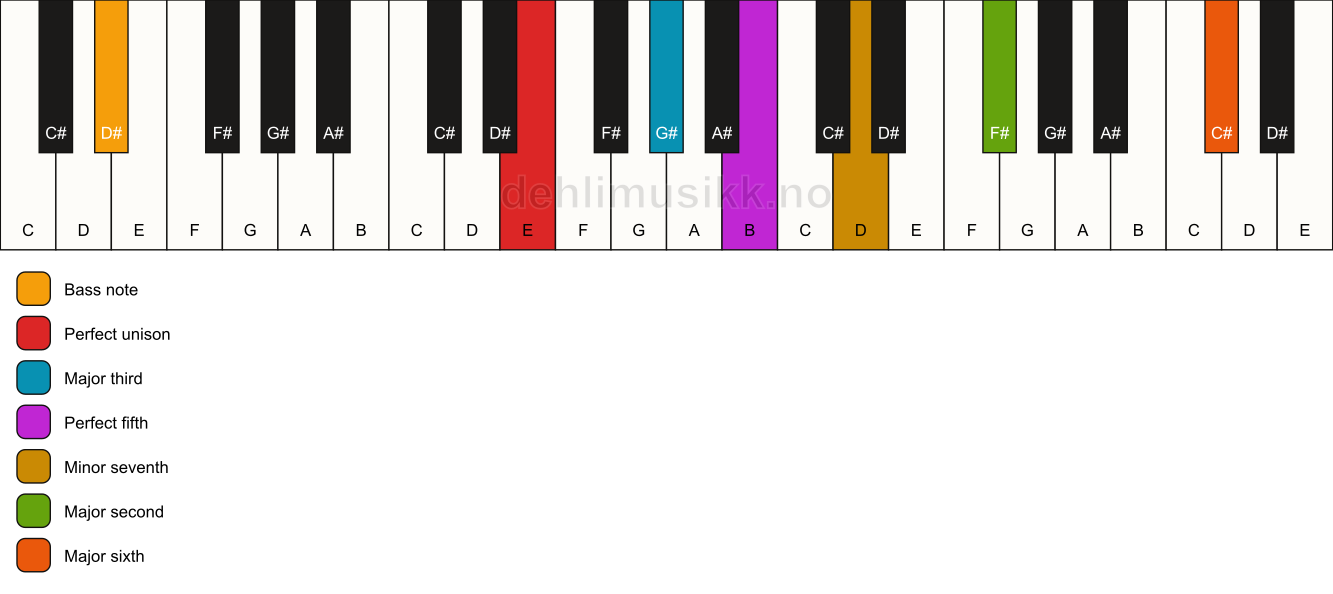 Piano keyboard showing the notes for a E 13/D# chord