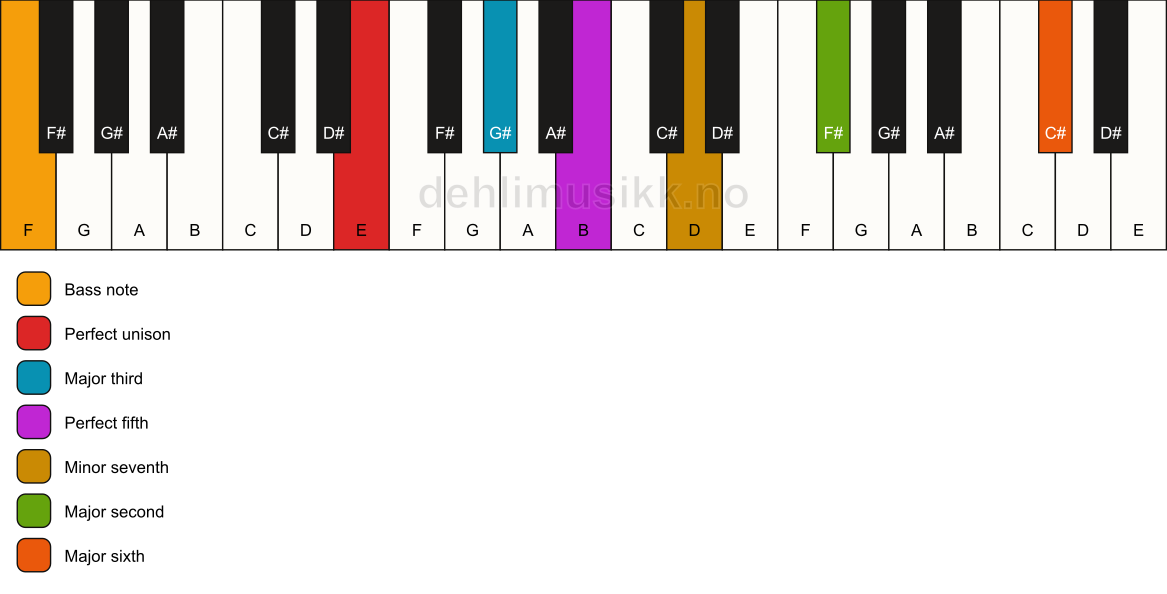 Piano keyboard showing the notes for a E 13/F chord