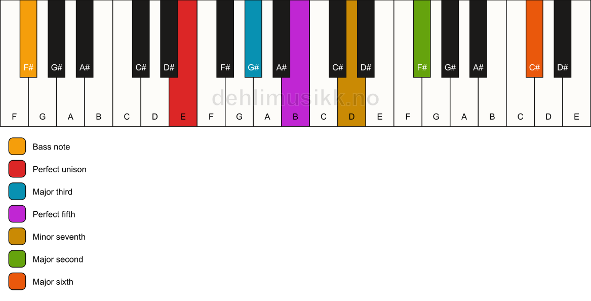 Piano keyboard showing the notes for a E 13/F# chord