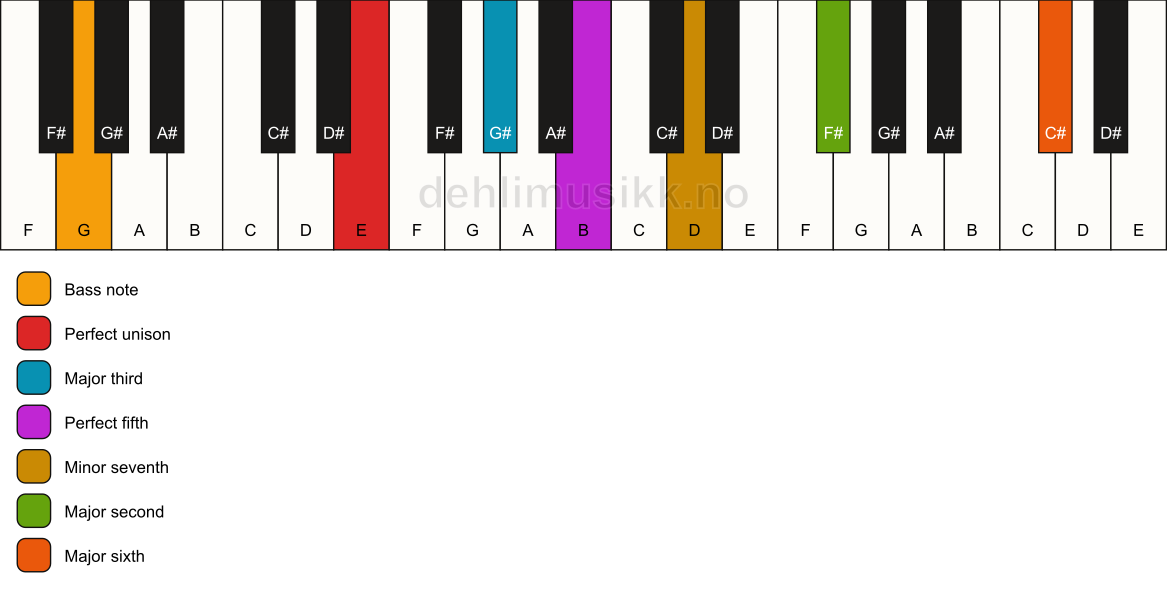 Piano keyboard showing the notes for a E 13/G chord