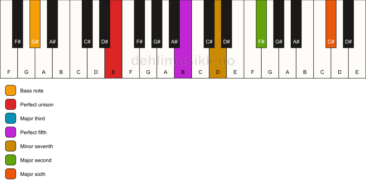 Piano keyboard showing the notes for a E 13/G# chord