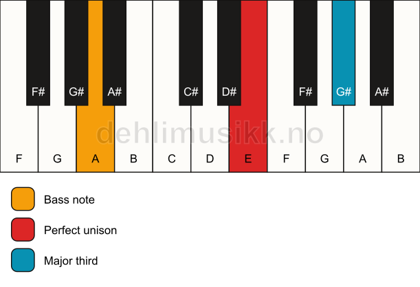 Piano keyboard showing the notes for a E 3/A chord