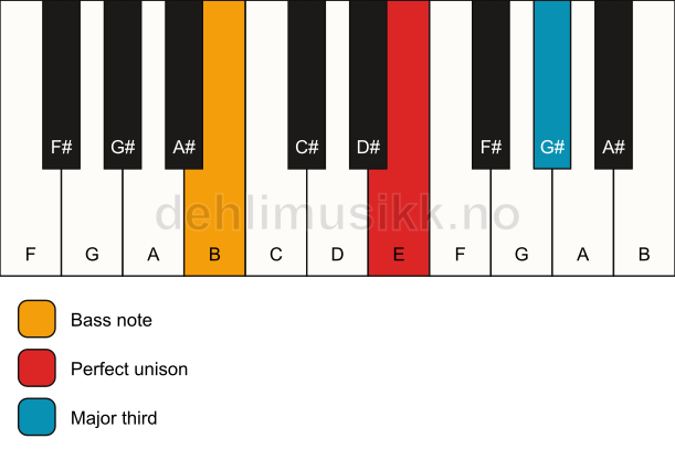 Piano keyboard showing the notes for a E 3/B chord