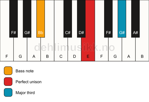 Piano keyboard showing the notes for a E 3/Bb chord