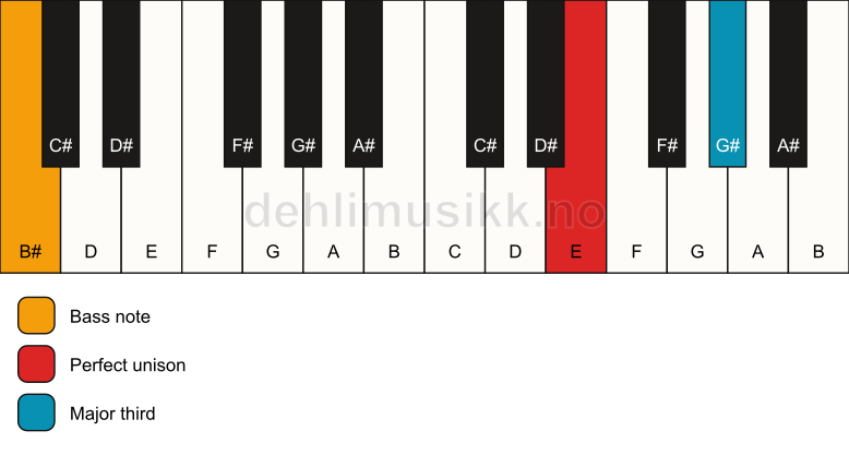 Piano keyboard showing the notes for a E 3/B# chord