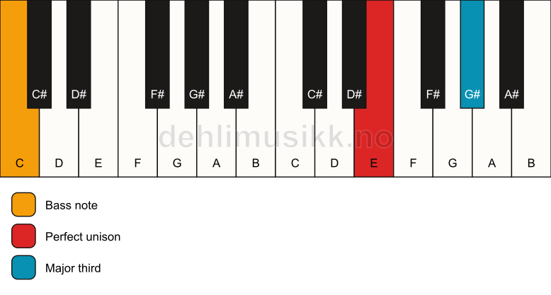 Piano keyboard showing the notes for a E 3/C chord