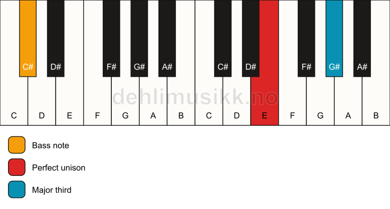 Piano keyboard showing the notes for a E 3/C# chord