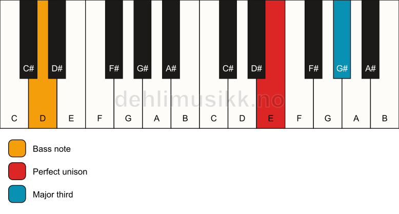 Piano keyboard showing the notes for a E 3/D chord