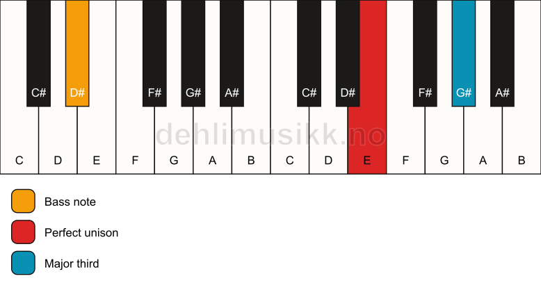 Piano keyboard showing the notes for a E 3/D# chord