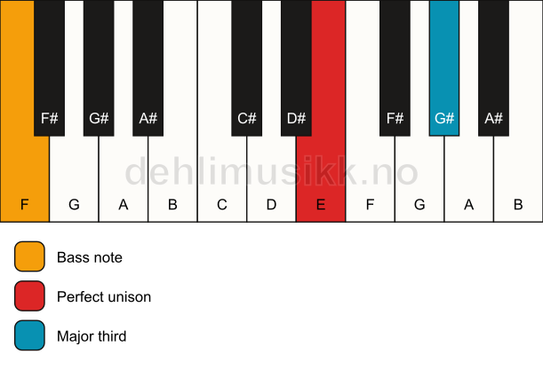 Piano keyboard showing the notes for a E 3/F chord