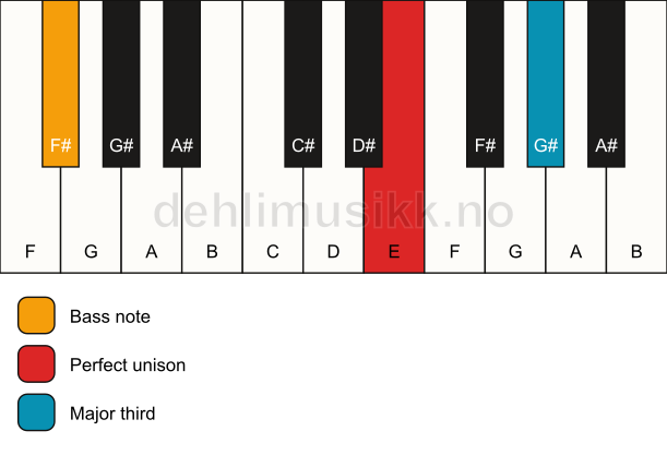 Piano keyboard showing the notes for a E 3/F# chord