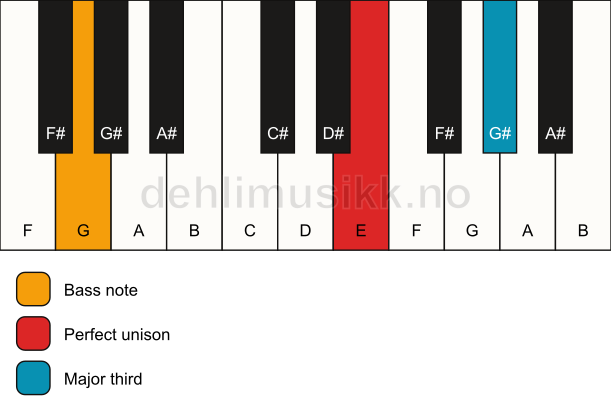 Piano keyboard showing the notes for a E 3/G chord
