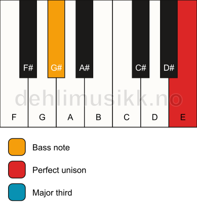 Piano keyboard showing the notes for a E 3/G# chord