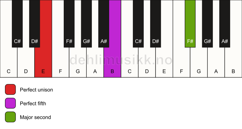 Piano keyboard showing the notes for a E 5(add9) chord