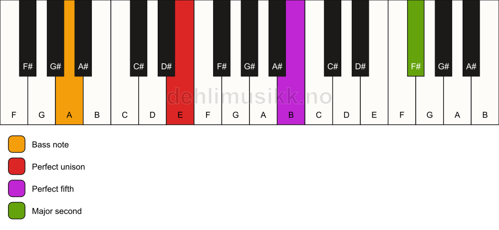 Piano keyboard showing the notes for a E 5(add9)/A chord