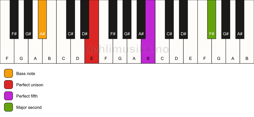 Piano keyboard showing the notes for a E 5(add9)/A# chord