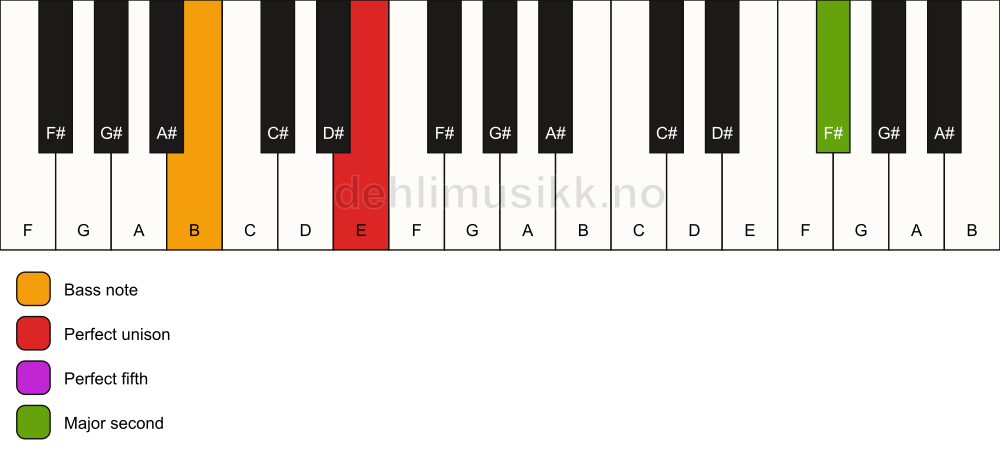 Piano keyboard showing the notes for a E 5(add9)/B chord