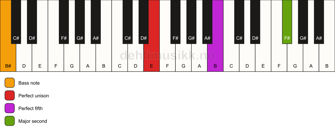 Piano keyboard showing the notes for a E 5(add9)/B# chord