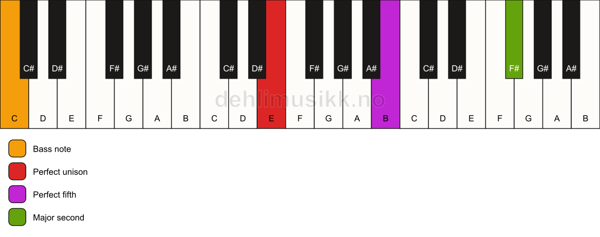 Piano keyboard showing the notes for a E 5(add9)/C chord