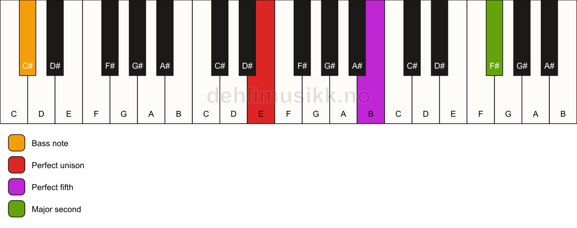 Piano keyboard showing the notes for a E 5(add9)/C# chord