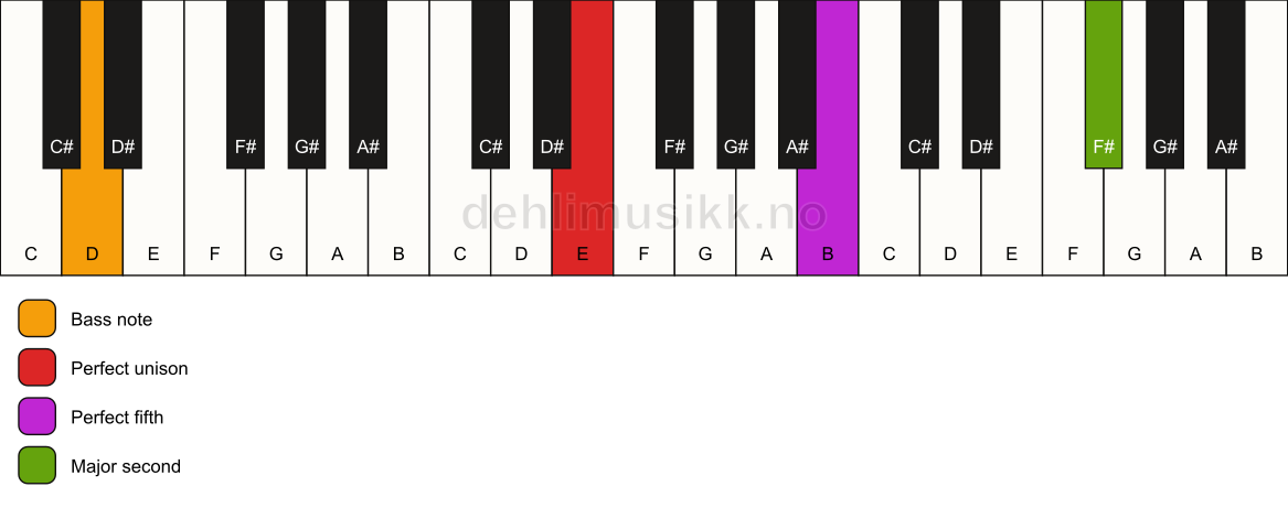 Piano keyboard showing the notes for a E 5(add9)/D chord