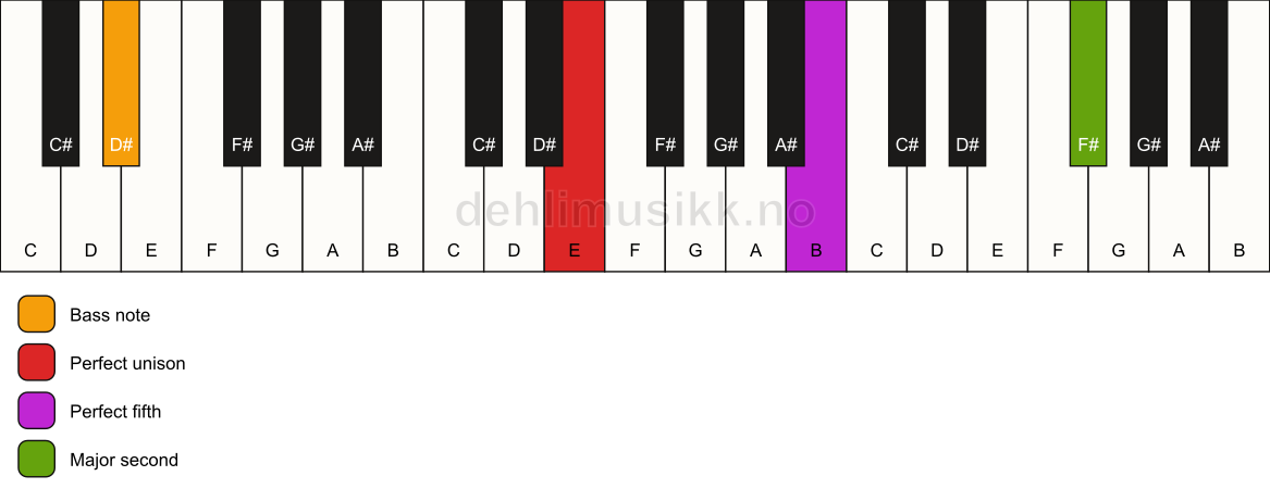 Piano keyboard showing the notes for a E 5(add9)/D# chord