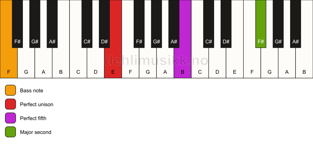 Piano keyboard showing the notes for a E 5(add9)/F chord