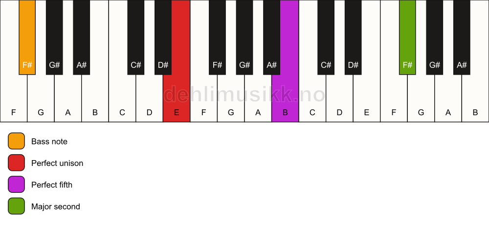 Piano keyboard showing the notes for a E 5(add9)/F# chord