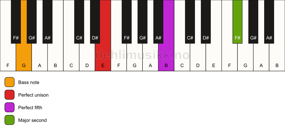 Piano keyboard showing the notes for a E 5(add9)/G chord