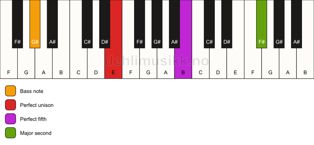 Piano keyboard showing the notes for a E 5(add9)/G# chord