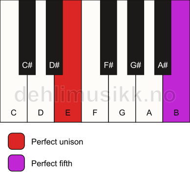 Piano keyboard showing the notes for a E 5 chord