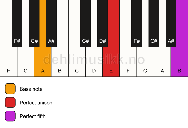 Piano keyboard showing the notes for a E 5/A chord