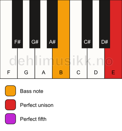 Piano keyboard showing the notes for a E 5/B chord