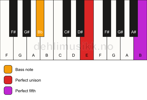 Piano keyboard showing the notes for a E 5/Bb chord