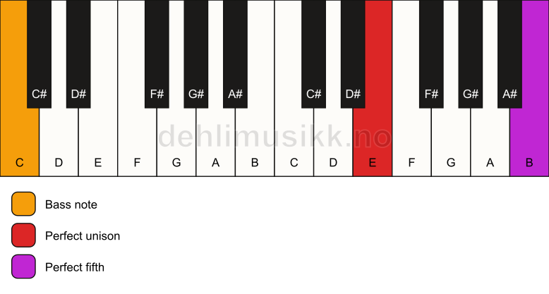 Piano keyboard showing the notes for a E 5/C chord