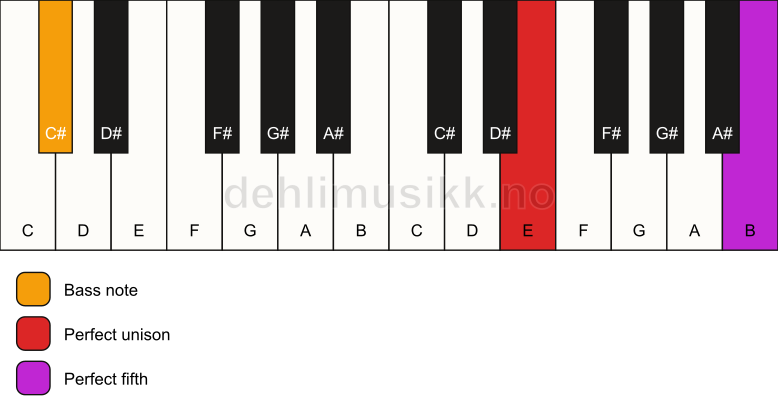 Piano keyboard showing the notes for a E 5/C# chord
