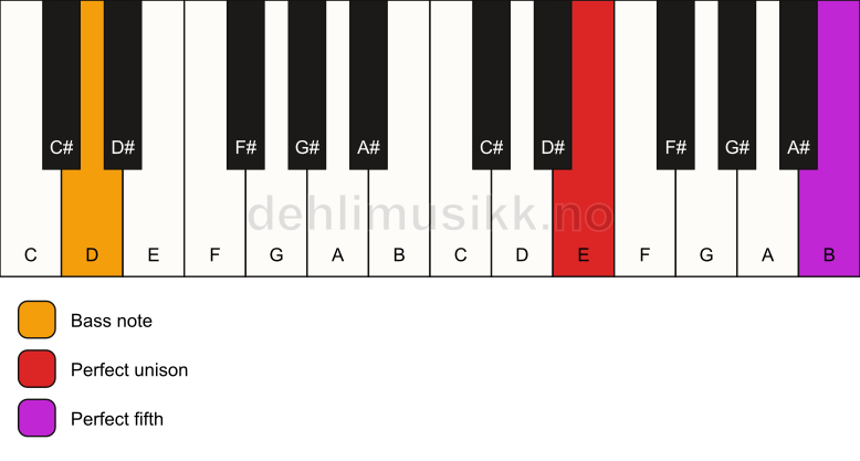 Piano keyboard showing the notes for a E 5/D chord