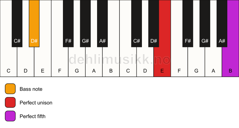 Piano keyboard showing the notes for a E 5/D# chord