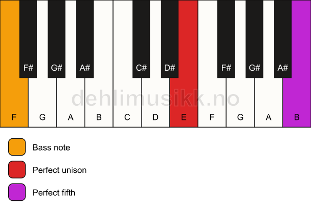Piano keyboard showing the notes for a E 5/F chord